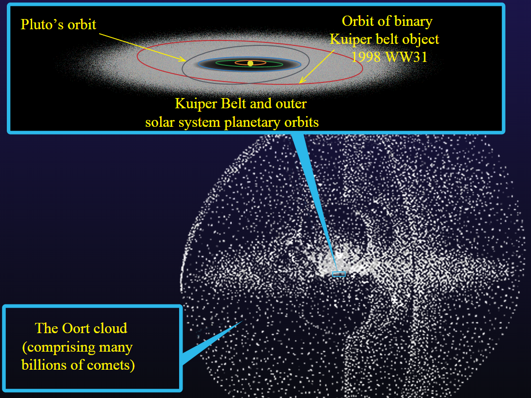 a giagram showing the Oort cloud